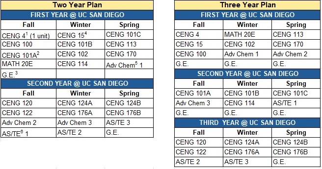 CENG transfer table